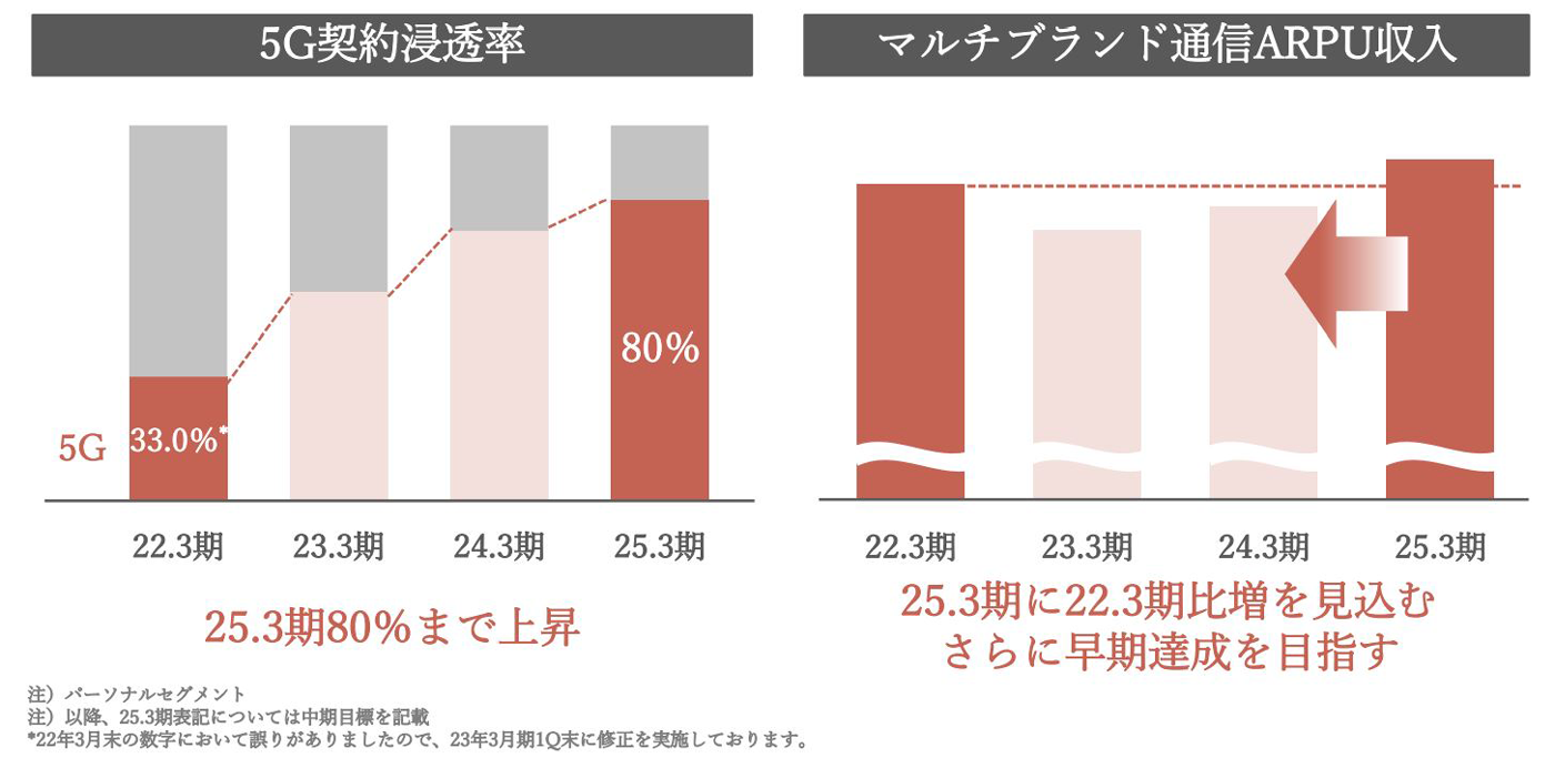 5G契約浸透率 マルチブランド通信ARPU収入