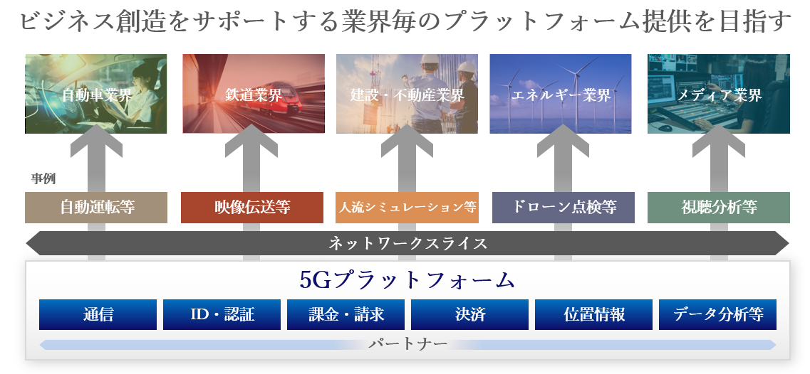 ビジネス創造をサポートする業界毎のプラットフォーム提供を目指す