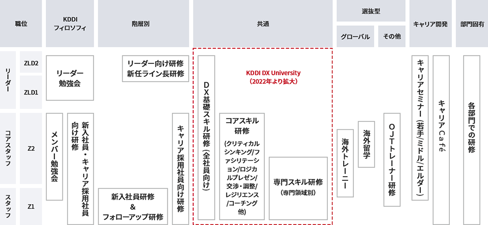 図:人財育成体系