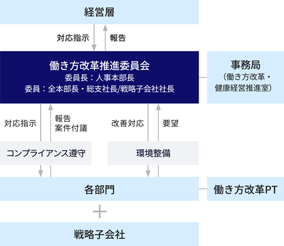 働き方改革推進委員会の運営体制