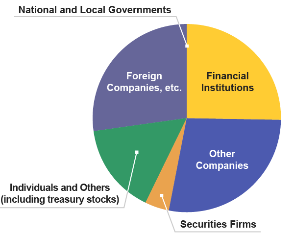 Graph of Breakdown of Shareholding by Investor Type