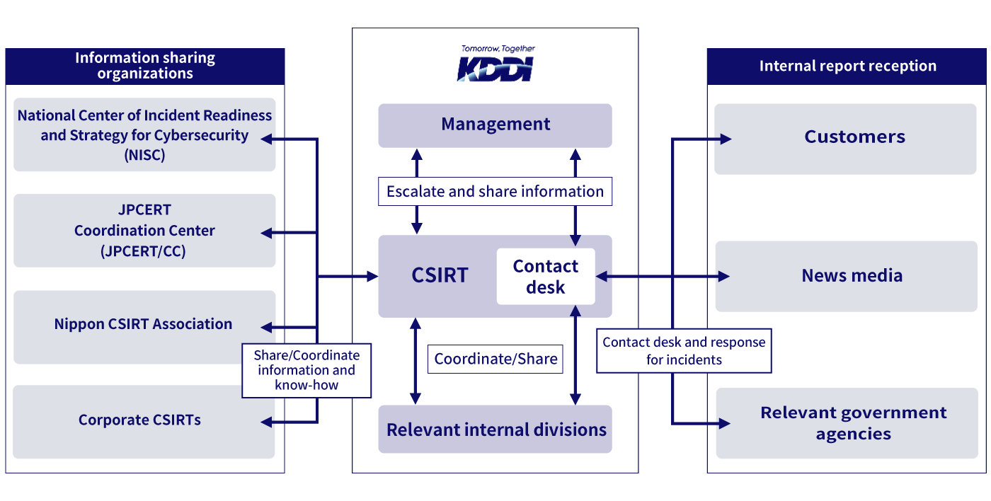 Organizational chart of collaborations with information-sharing organizations and external reporting organizations